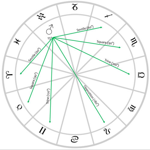 aspects mars with lines